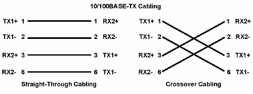 Ethernet Cabling