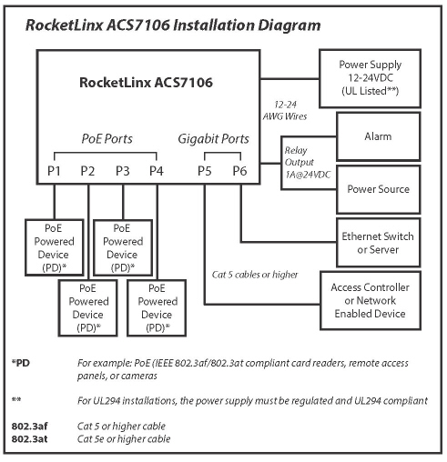 ACS7106 Installation Diagram