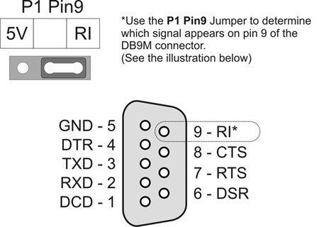 RocketPort Jet 2- Port Ring Indicator Jumper Settings